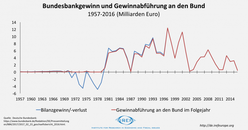 Bundesbankgewinn: Ein Gewinn für die Gesellschaft?
