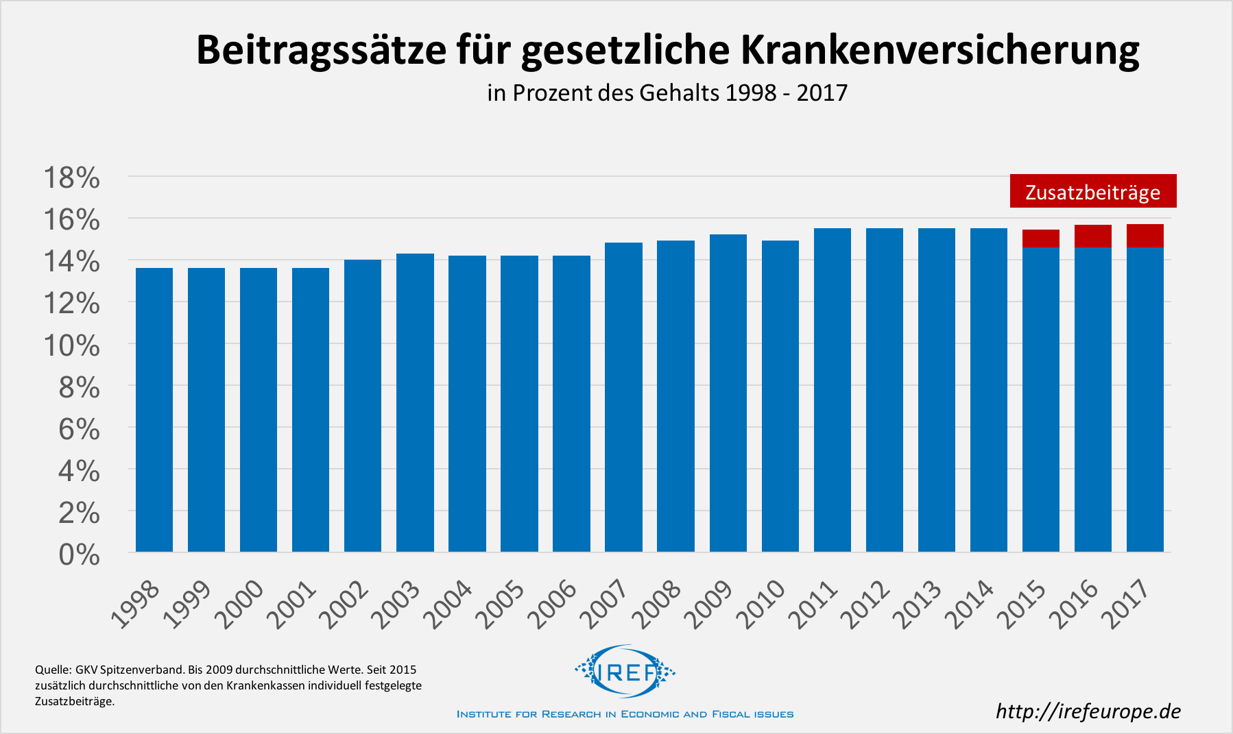 Umverteilung In Den Gesetzlichen Krankenkassen Beenden – Fabian Kurz