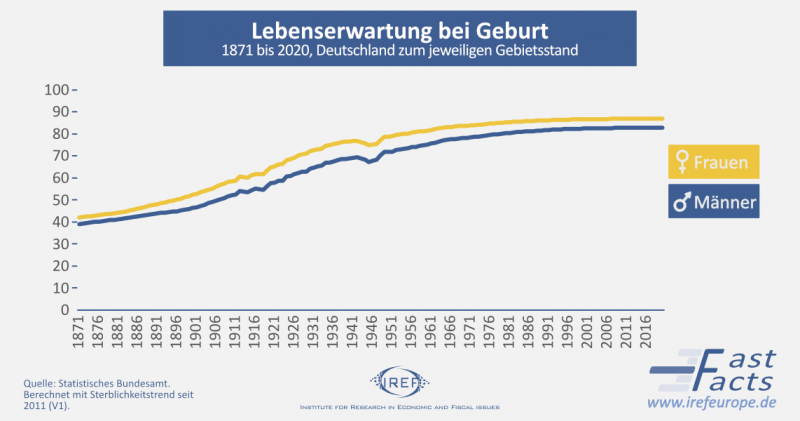 Lebenserwartung: Über Fünf Generationen Verdoppelt - Fabian Kurz