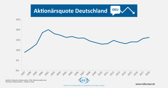 Deutschland: Wenige Aktionäre und Wohneigentümer