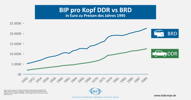 Abgewirtschaftet: BIP-Entwicklung der DDR