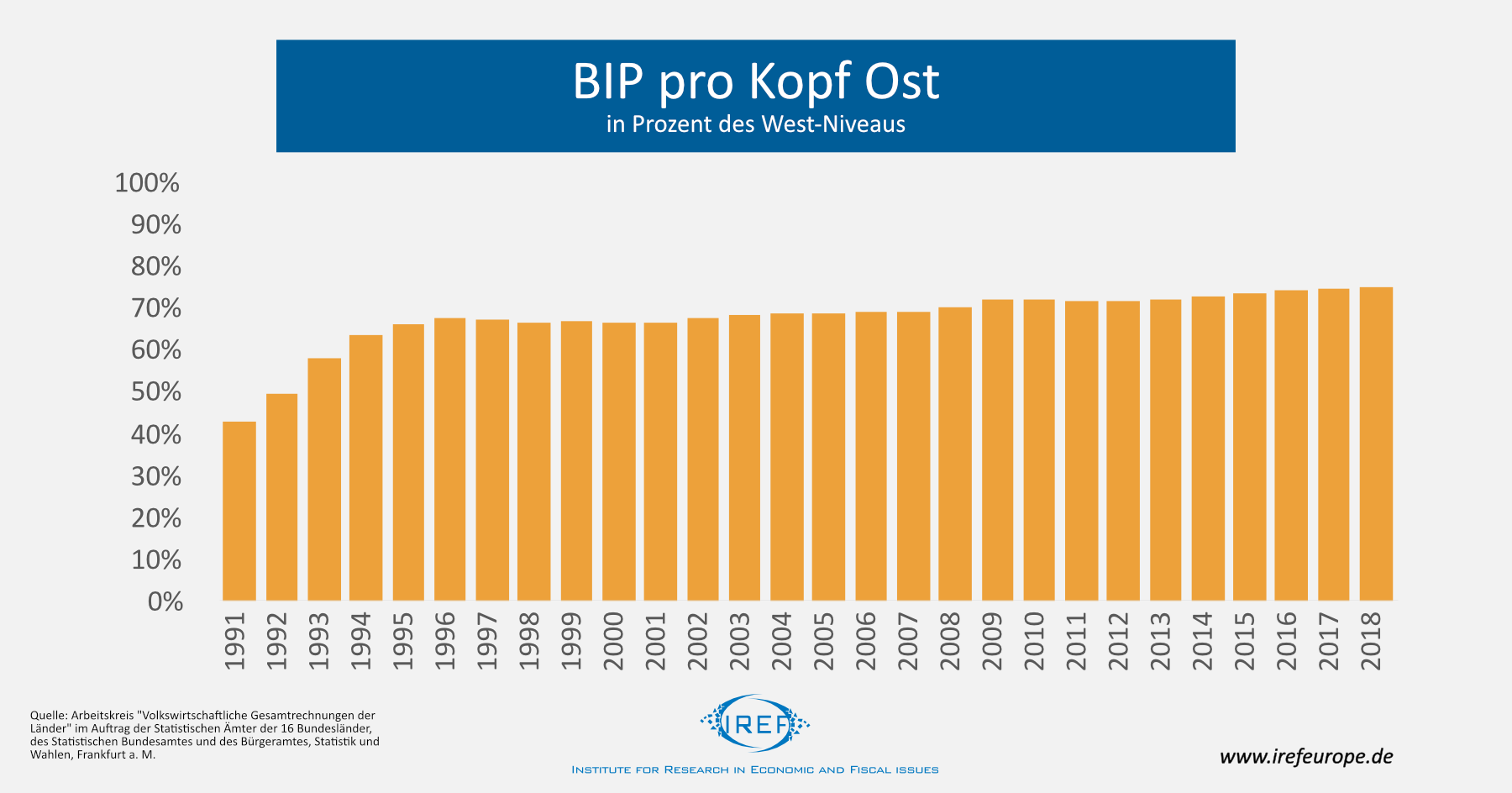 Wirtschaft Ddr Brd Vergleich Tabelle Abgewirtschaftet: BIP-Entwicklung der DDR - Fabian Kurz