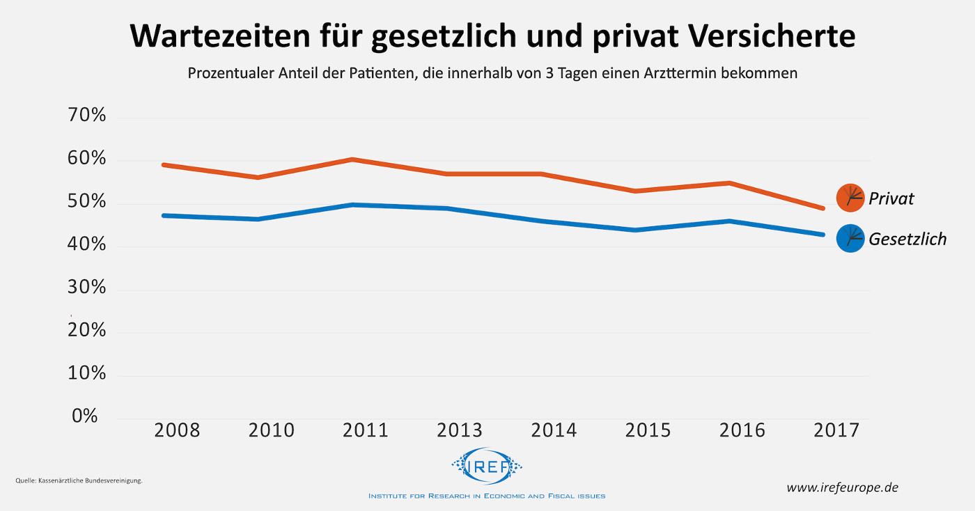 Wartezeiten Kassenpatienten vs. Privatpatienten Fabian Kurz