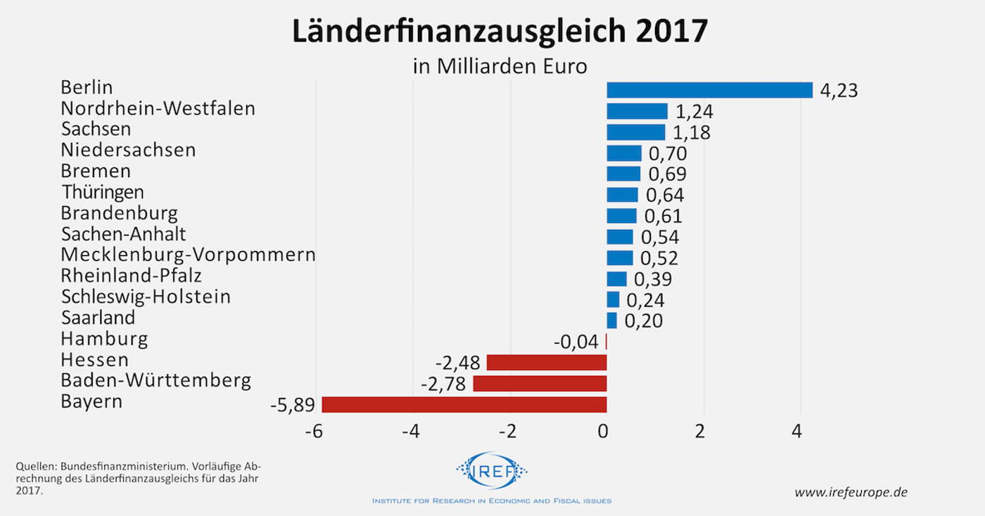 Länderfinanzen ab 2020: Mehr Geld, weniger Föderalismus - Fabian Kurz