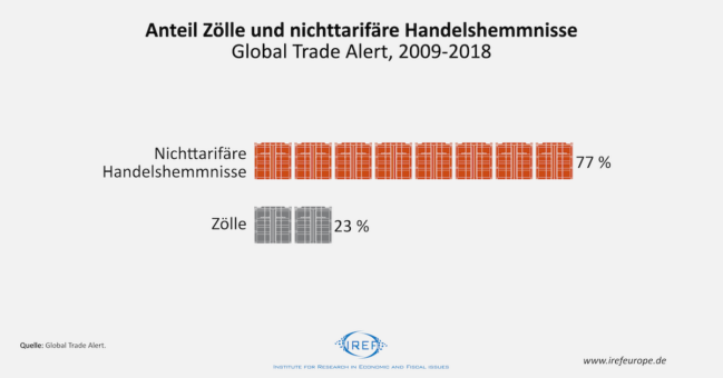 Handelsliberalisierung: Herausforderung nichttarifäre Maßnahmen