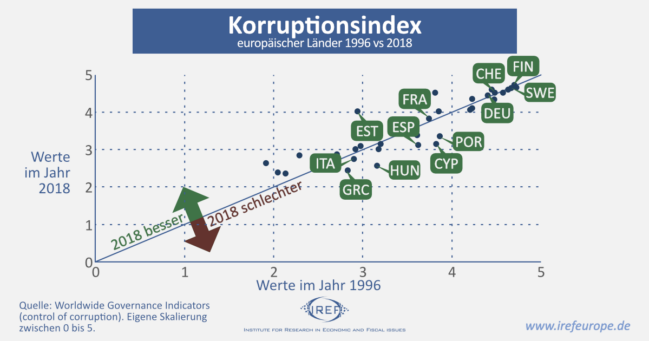 Korruption: Eine Plage auch in Europa