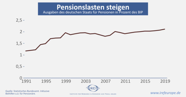 FastFacts: Pensionslasten steigen