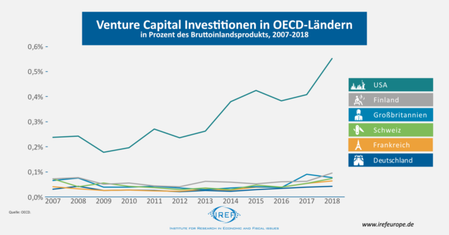 Venture Capital in Deutschland: Wer nicht wagt, der nicht gewinnt