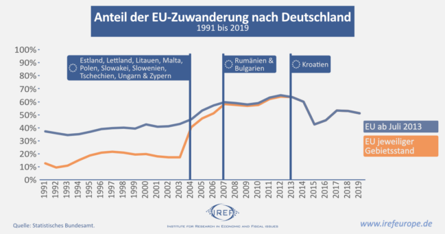 Zuwanderung nach Deutschland: EU und Lauf der Geschichte entscheidend